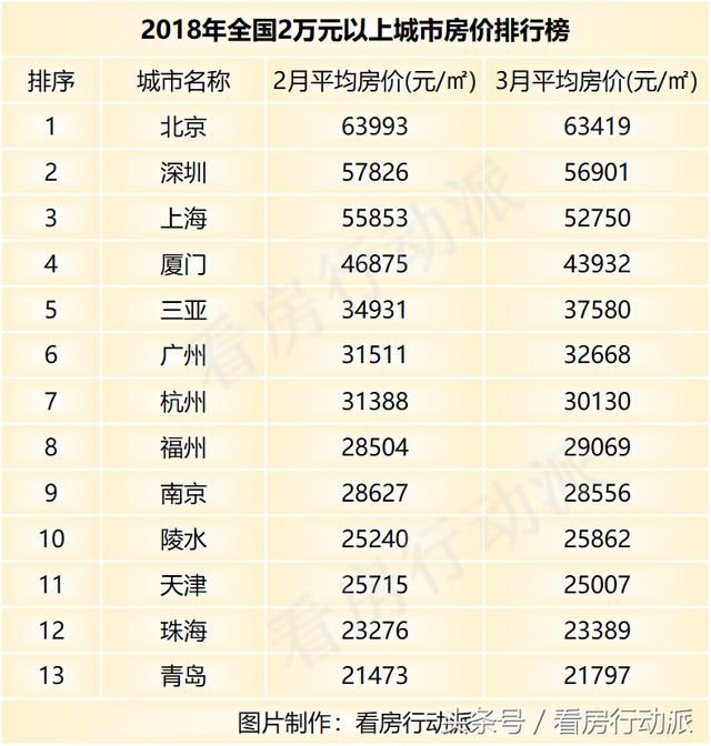 2018年哪些城市的房价超过了1万元一平米？