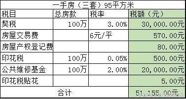 续：购买第二套以上房产需要缴纳多少税费