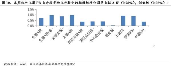 兴业证券:MSCI预期引领白马风