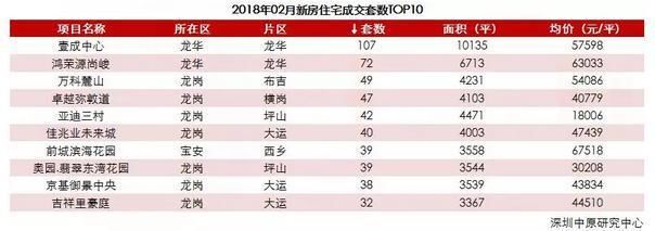 深圳楼市2月月报 | 传统淡季，供需低迷