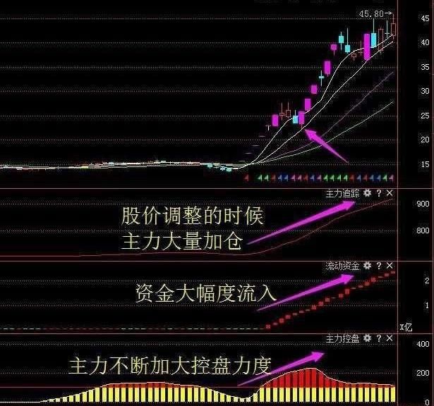 中国股市老股民总结的庄家试盘及洗盘的特征，跟庄赚钱就这么简单