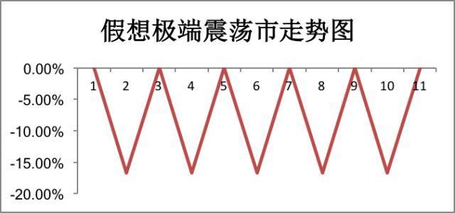 你若震荡不休，我便定投到老！