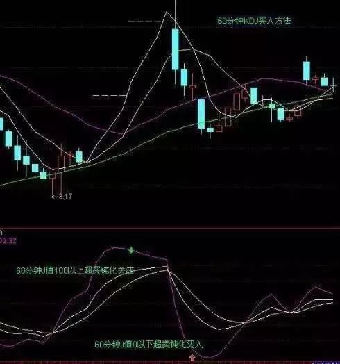 一位骨灰级牛散的挥泪自省：KDJ是A股最赚钱的指标，仅此一次分享