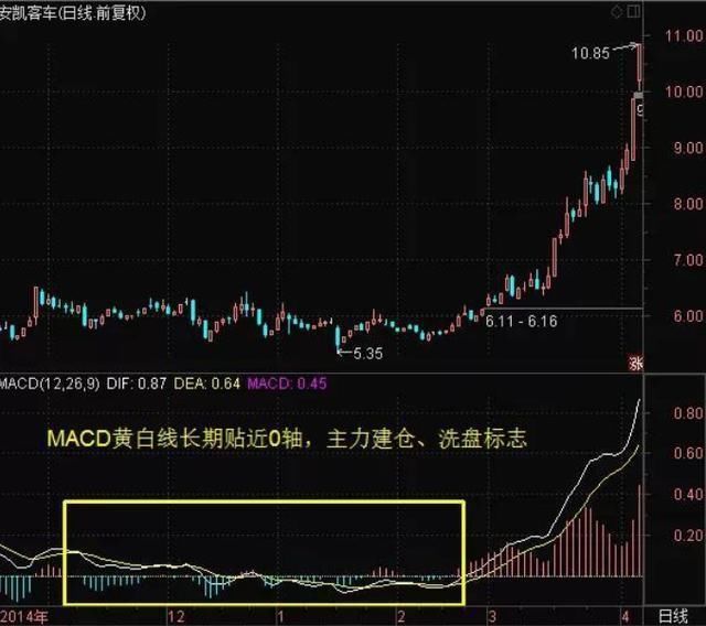 A股史上最精辟的MACD指标，能95%预知股价是涨是跌，从不被套