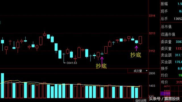 两次精准抄底下周再起升势，医药和消费板块为何不可关注？