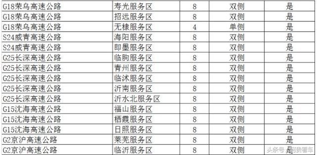 收藏！全国最全高速服务区充电桩分布明细！