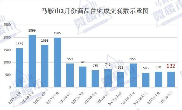 信号!2月马鞍山住宅成交爆冷 二手房销量赶超新房!土地市场仅成交