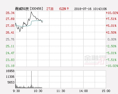 快讯:耐威科技涨停 报于28.34元