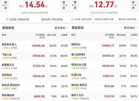 春节档首日票房14.4亿 《流浪地球》评分最高