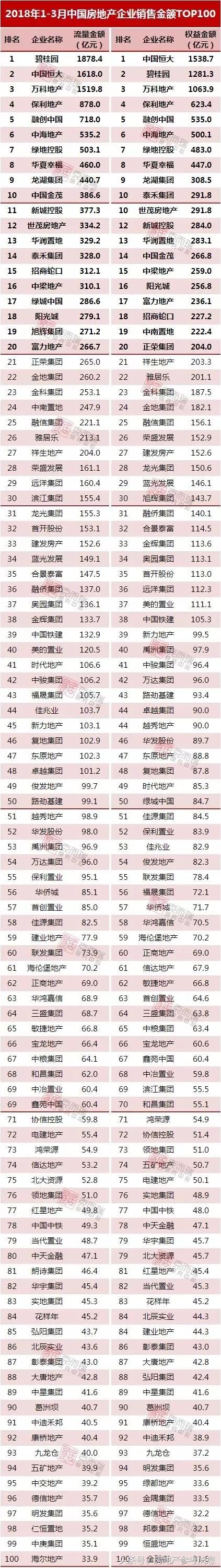 新鲜出炉：一季度我国房地产企业销售top100排名