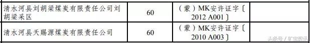 两年之内，这155座煤矿将被关闭！都是大矿！快看看有你们矿没？