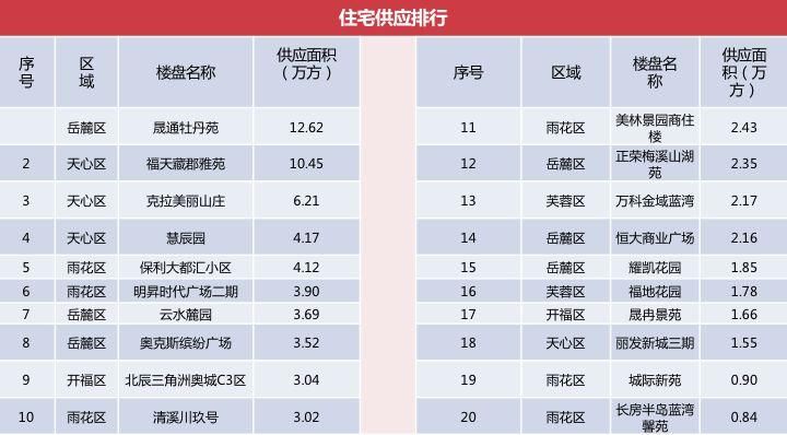 长沙楼市 | 调控不断深化，新房供需紧张，二手房价“倒挂”，市