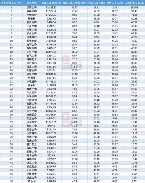 华大基因：280亿市值解禁在即 百倍市盈率能否扛得住？