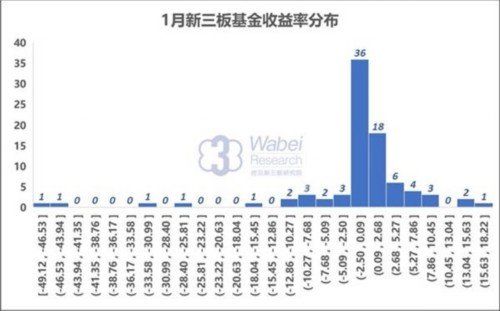 1月86%新三板基金跑赢三板做市 4只少数派基金荣登收益率霸主