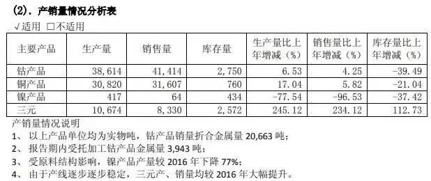 华友钴业成钴“爷”，2017年净利润猛增26倍