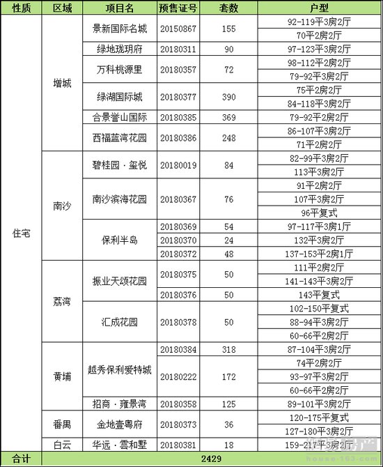 上周新增房源涨2倍 番禺要卖20万的新盘终于来了