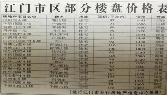 江门20年房价变迁 从千元到破万 你或许没有亲历，但一定见证了