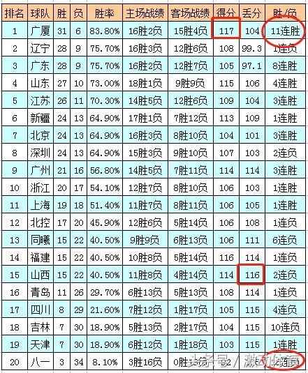 CBA37轮 广厦11连胜第一 昔日霸主八一16连败 中国球员难进得分20