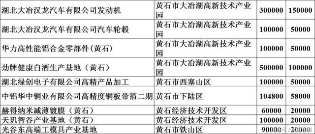 好消息！黄石这14个项目被省里点名了！快看你家附近有吗