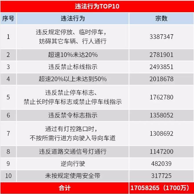 春节开高速公路这些违章行为最容易被罚!单广东就有300万车主中招