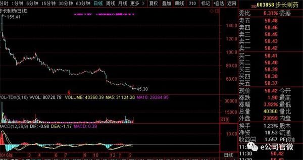 仅赚2万算啥?它较最高点下跌8成!次新股溢价消减是机会?