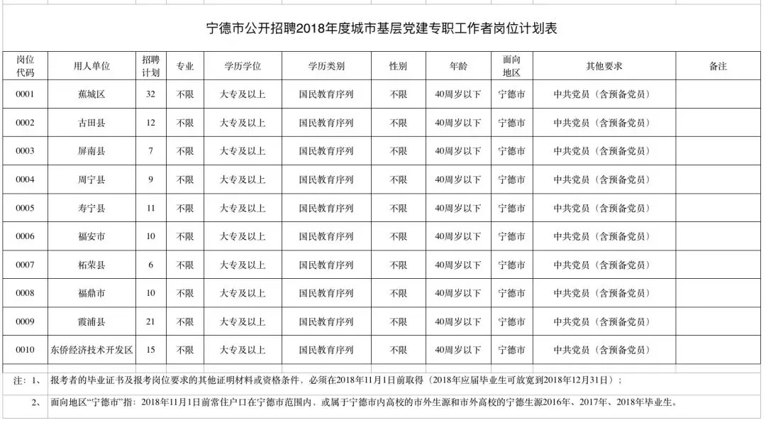 宁德市招聘城市基层党建专职工作者133名!20