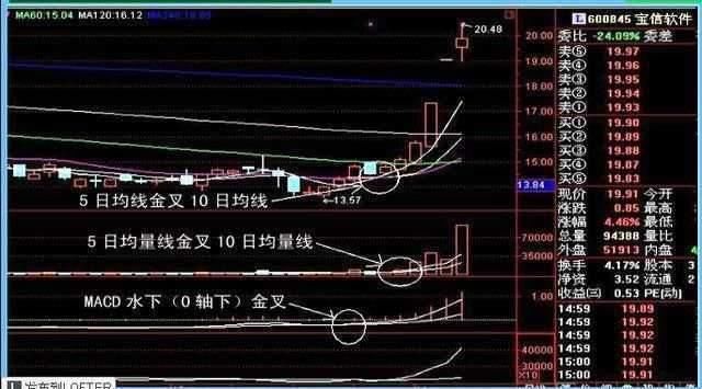 MACD顺口溜：MACD在0轴上方每发生一次金叉，股价将创新高