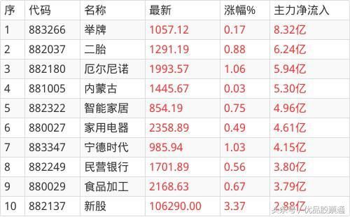 主力资金流向：这些股被大主力资金增持这些股