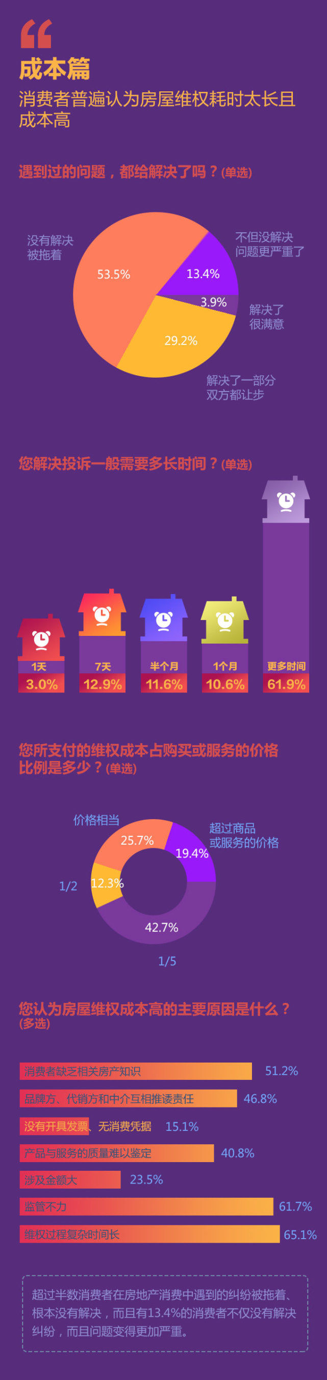 楼市3.15|房屋维权成本高 超半数消费者维权失败