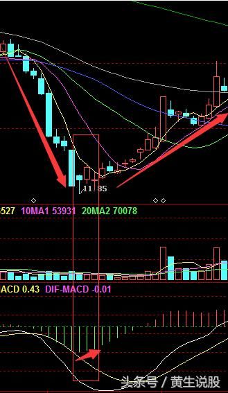 技术篇：实用选股三技巧