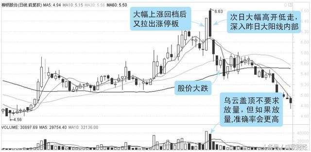 一旦出现此k线形态，立即清仓，晚一刻跌到底