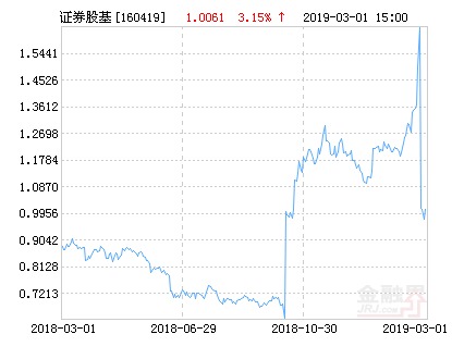 华安中证全指证券公司指数分级净值上涨3.15%