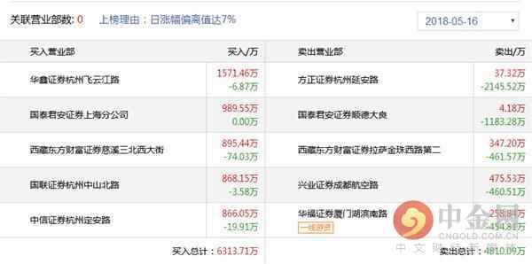中金网0516龙虎榜点评:重庆民族路加仓锋龙股份