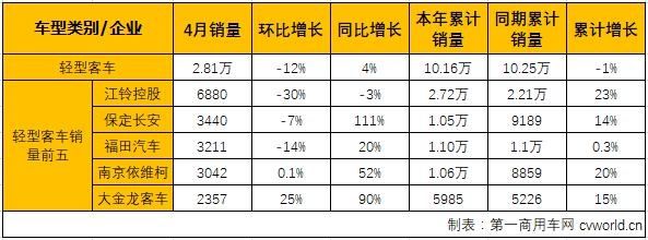 4月客车市场分析：中车升大客第2 南京金龙进中客第5