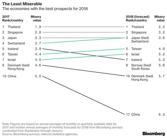 2018年彭博悲惨指数大盘点：哪个国家的国民幸福感最低？