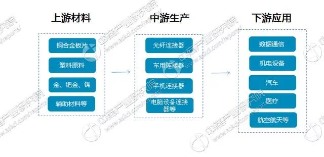 中国连接器市场已成为全球最大的连接器市场,连接器产业链/主要企业分析|行业新闻 中国连接器市场已成为全球最大的连接器市场,连接器产业链/主要企业分析|行业新闻