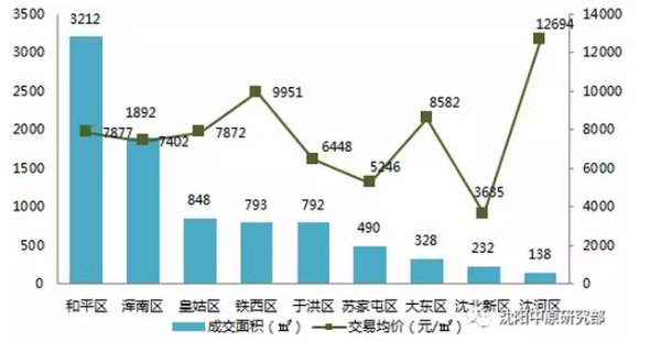 春节假期沈阳楼市区域销量最高增长28倍 谁被置业者青睐?