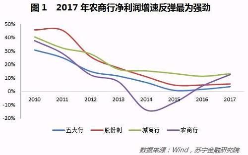 银行业的苦日子熬到头了？从2017上市银行年报看行业变化