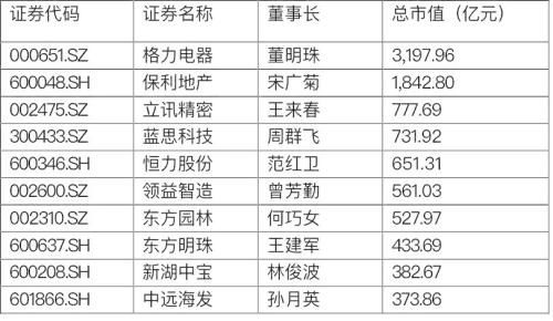 八一八中国的那些女富豪、女董事长、女董秘……