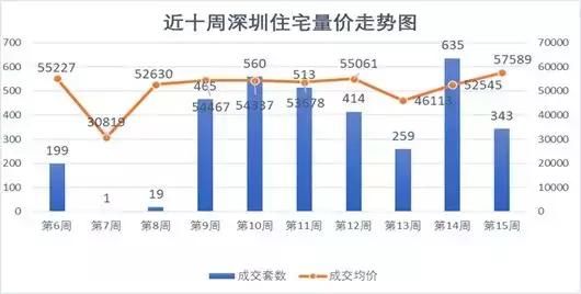 壹城中心、未来城、深业东岭夺深圳第15周成交前三，均价6万\/！