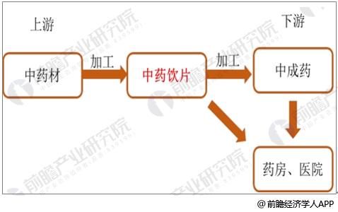 中药饮片行业发展现状分析 政策驱动行业高速发展