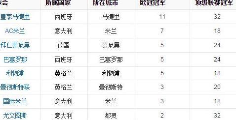 欧洲各足坛豪门,品牌价值排行榜