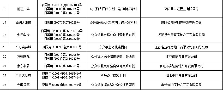 通知！泗阳城区这48个小区业主：不动产证能办啦！