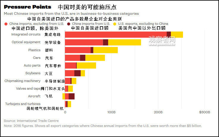 美媒提醒特朗普:贸易战打不过中国