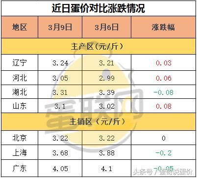这一次,蛋价能再掀起一波全国普涨吗?