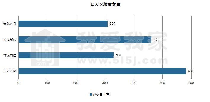 天津新房成交量环比上周上涨20% 成交价格环比下降1%