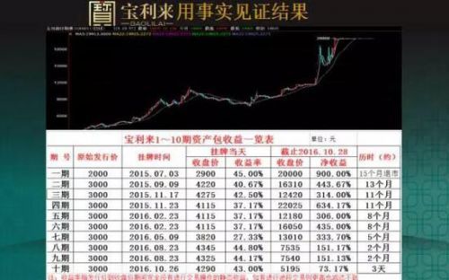 一年赚十倍的神奇产品 三三宝利来是下一个钱宝网?