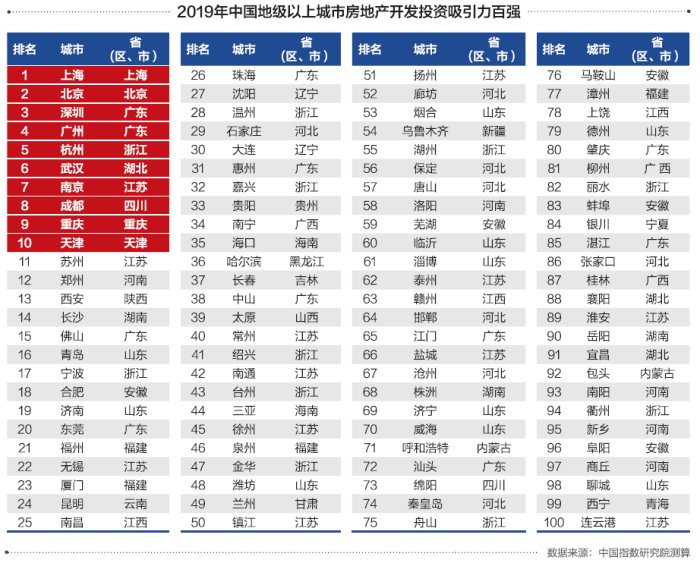中国最吸引投资城市排名