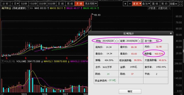 上市4年半，上涨460%多，一个卖酱油的股票，股民：后悔死没买！