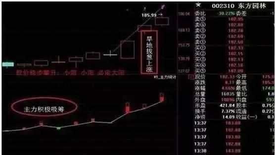 伏击涨停之“黄金三角”跟庄战法，一旦学会，翻倍赚钱！